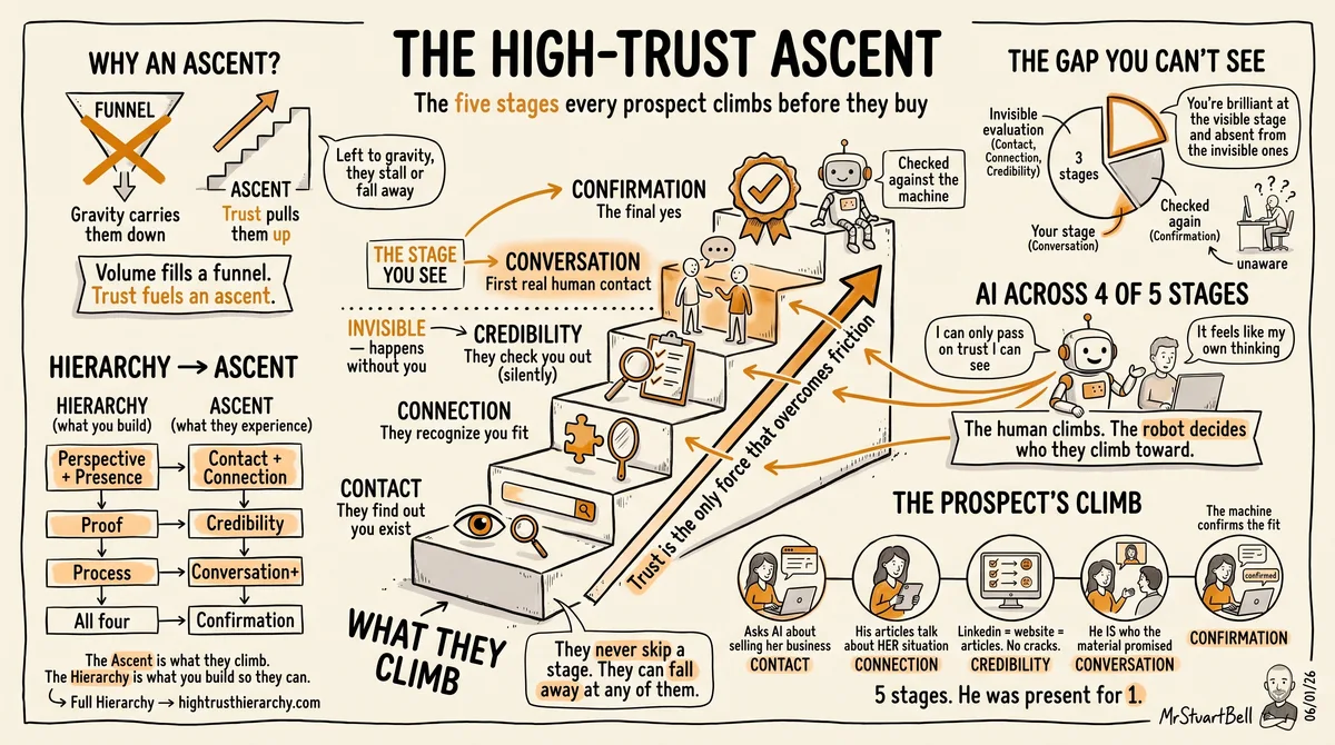 Visual sketchnote summarizing the High-Trust Ascent: the five stages (Contact, Connection, Credibility, Conversation, Confirmation), why an ascent not a funnel, the asymmetry gap, AI across four stages, and the mapping to the High-Trust Hierarchy.
