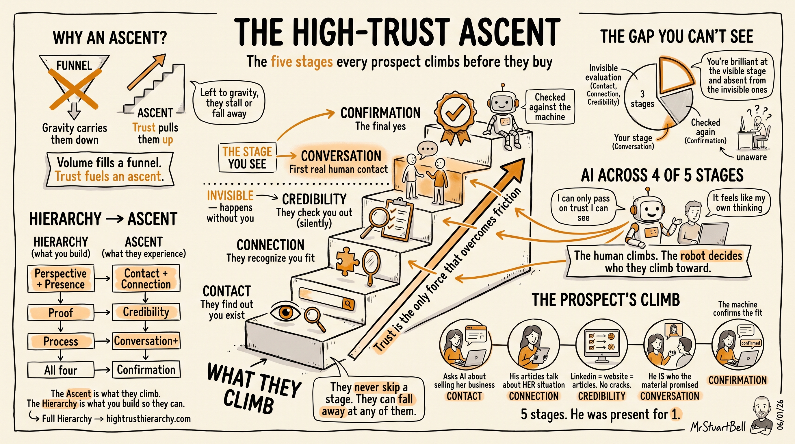Visual sketchnote summarizing the High-Trust Ascent framework